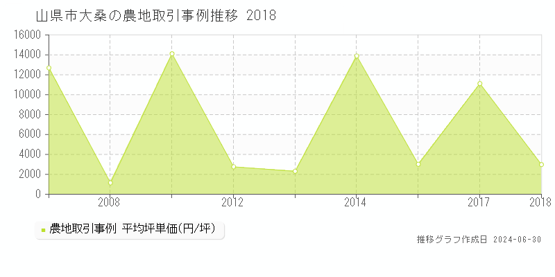 山県市大桑の農地取引事例推移グラフ 