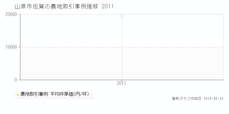 山県市佐賀の農地取引事例推移グラフ 