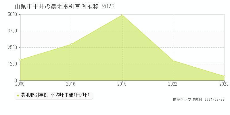 山県市平井の農地取引事例推移グラフ 