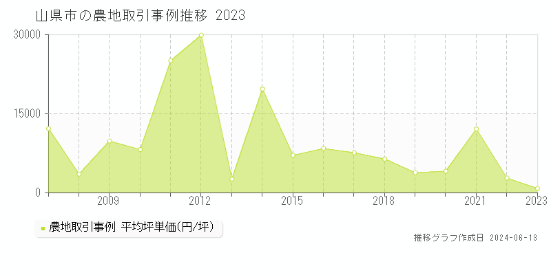 山県市の農地取引価格推移グラフ 