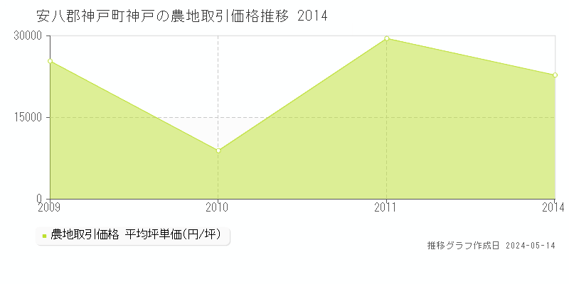 安八郡神戸町神戸の農地取引事例推移グラフ 