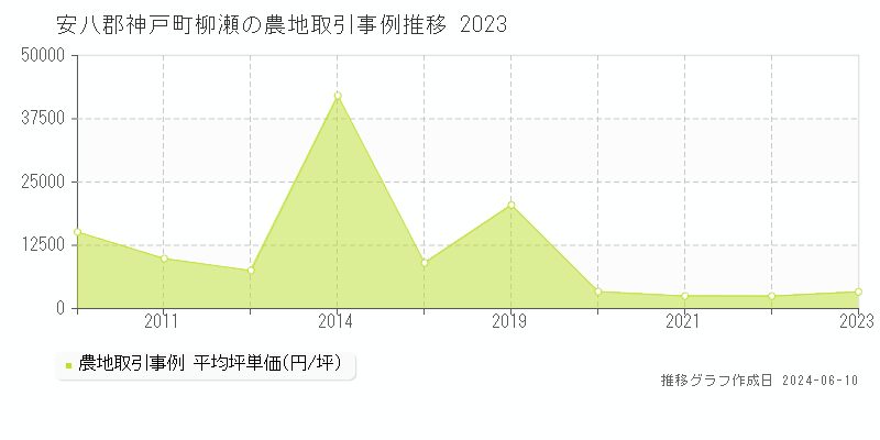 安八郡神戸町柳瀬の農地取引価格推移グラフ 