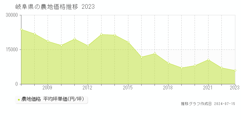 岐阜県の農地取引事例推移グラフ 