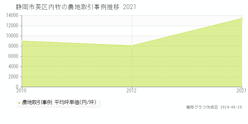静岡市葵区内牧の農地取引事例推移グラフ 