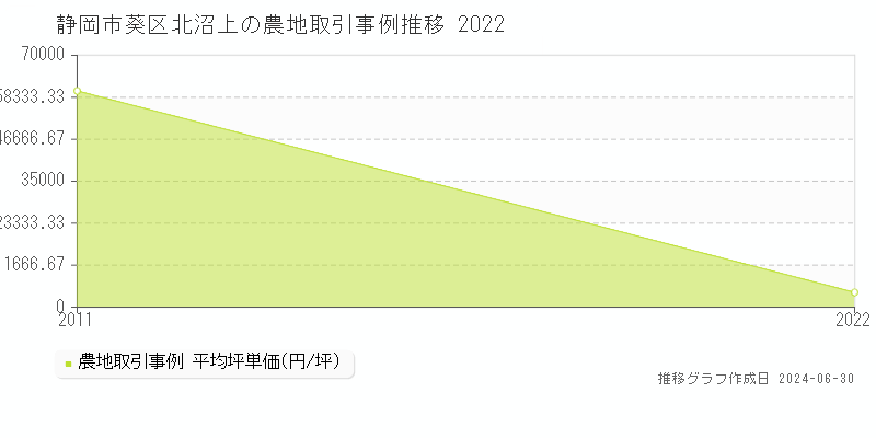 静岡市葵区北沼上の農地取引事例推移グラフ 