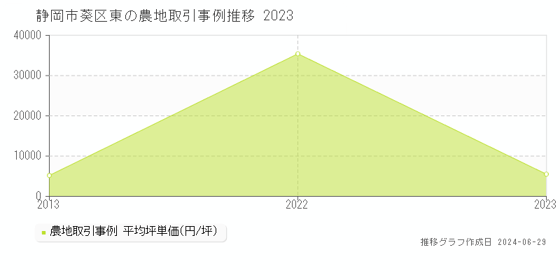 静岡市葵区東の農地取引事例推移グラフ 