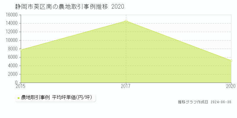 静岡市葵区南の農地取引事例推移グラフ 