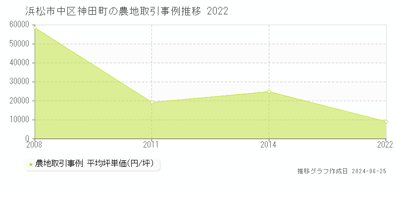 浜松市中区神田町の農地取引事例推移グラフ 