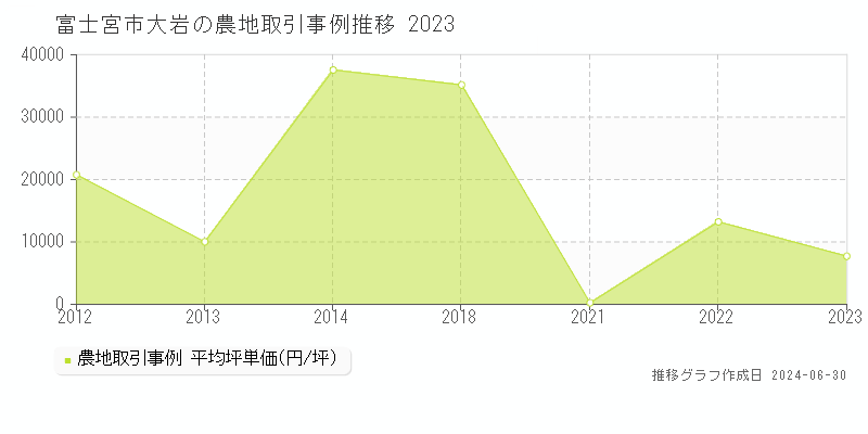 富士宮市大岩の農地取引事例推移グラフ 
