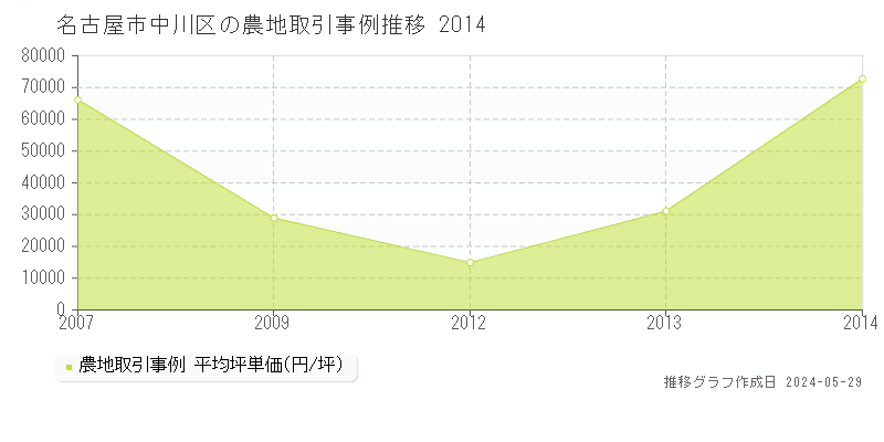 名古屋市中川区の農地価格推移グラフ 