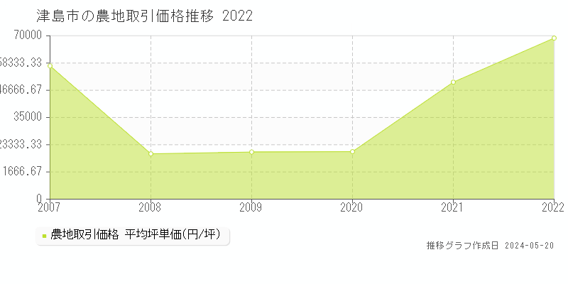 津島市全域の農地取引事例推移グラフ 