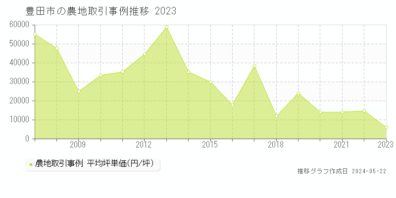 豊田市全域の農地価格推移グラフ 