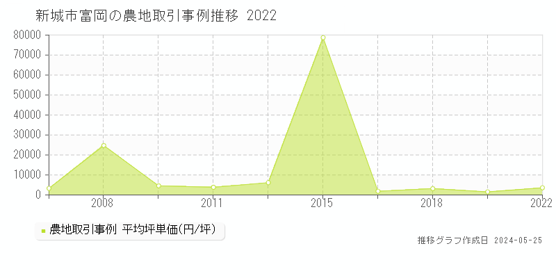 新城市富岡の農地価格推移グラフ 