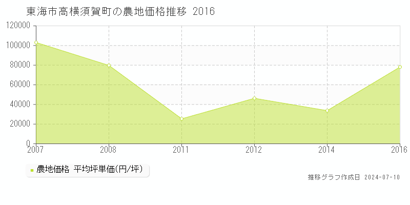 東海市高横須賀町の農地価格推移グラフ 