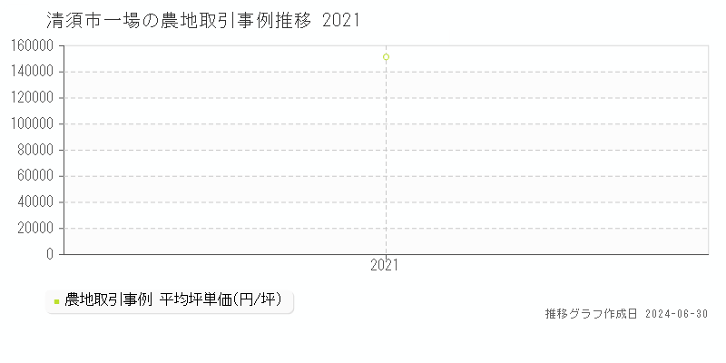 清須市一場の農地取引事例推移グラフ 