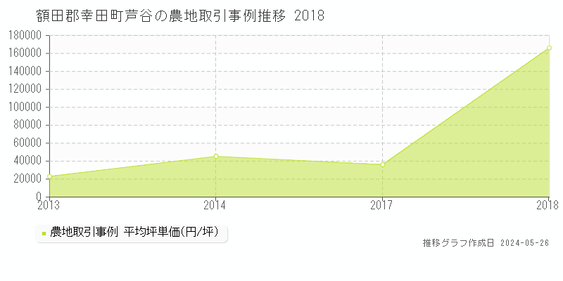 額田郡幸田町芦谷の農地価格推移グラフ 