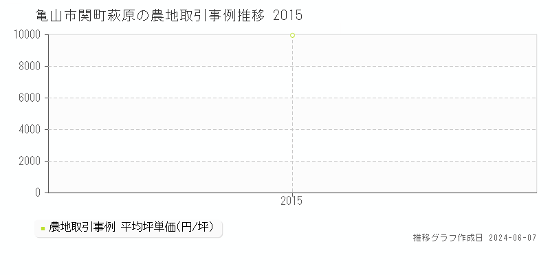 亀山市関町萩原の農地取引価格推移グラフ 