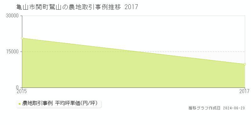 亀山市関町鷲山の農地取引事例推移グラフ 