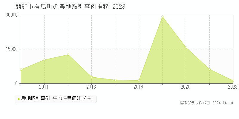 熊野市有馬町の農地取引価格推移グラフ 
