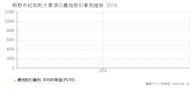 熊野市紀和町大栗須の農地取引価格推移グラフ 