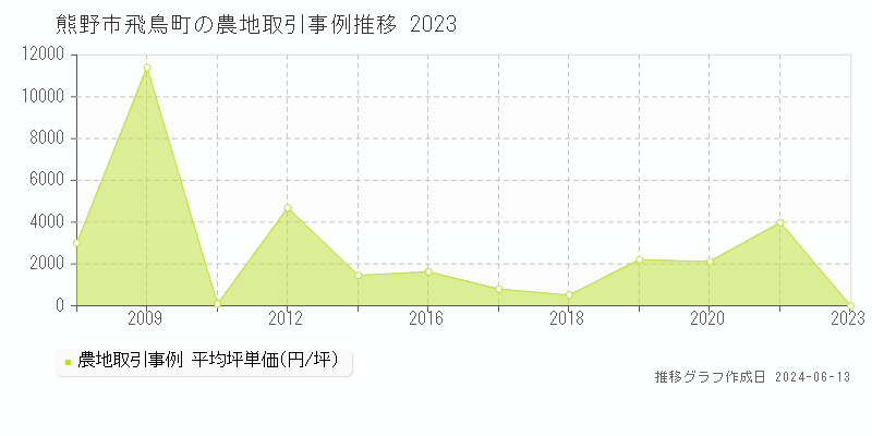 熊野市飛鳥町の農地取引価格推移グラフ 