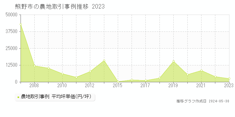 熊野市全域の農地取引価格推移グラフ 