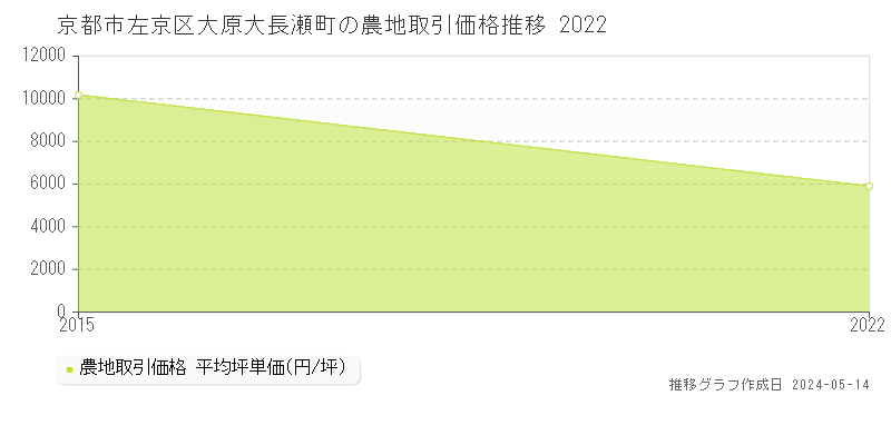京都市左京区大原大長瀬町の農地価格推移グラフ 