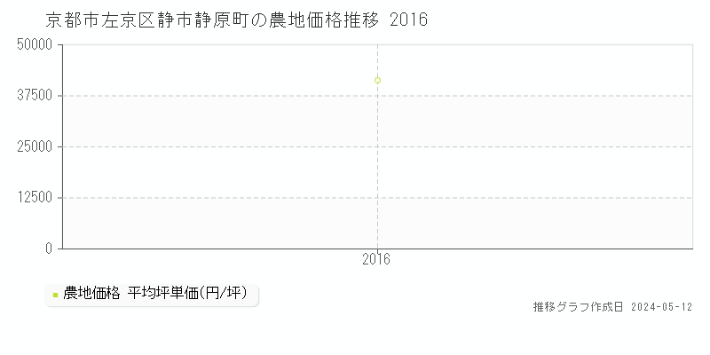 京都市左京区静市静原町の農地価格推移グラフ 
