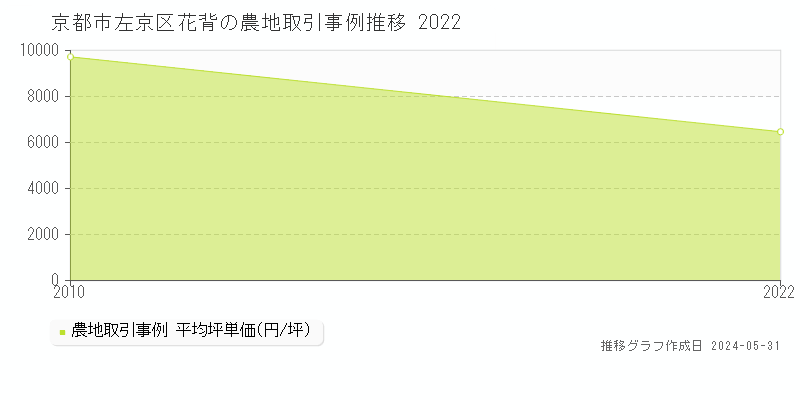 京都市左京区花背の農地価格推移グラフ 