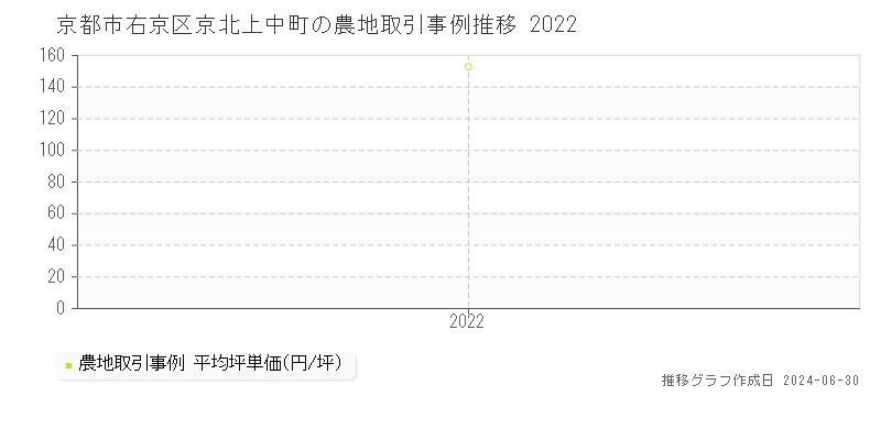 京都市右京区京北上中町の農地取引事例推移グラフ 