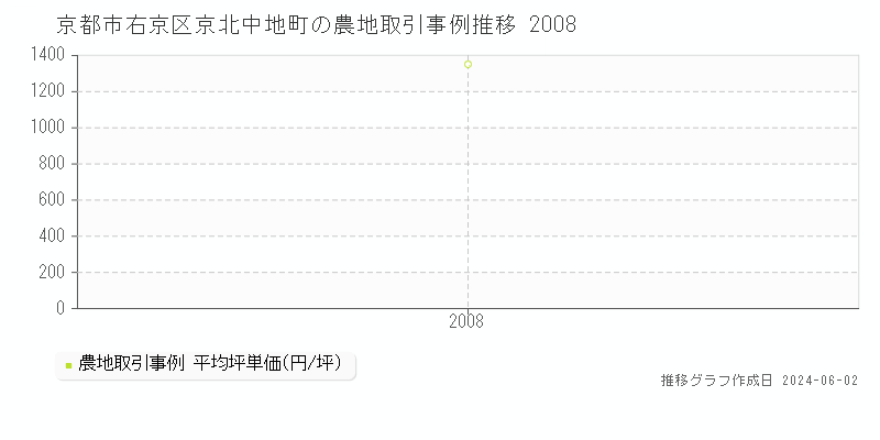 京都市右京区京北中地町の農地価格推移グラフ 