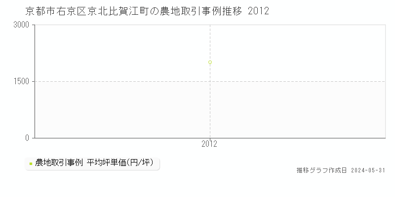 京都市右京区京北比賀江町の農地価格推移グラフ 