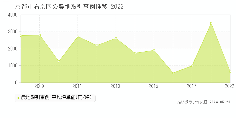 京都市右京区の農地取引価格推移グラフ 