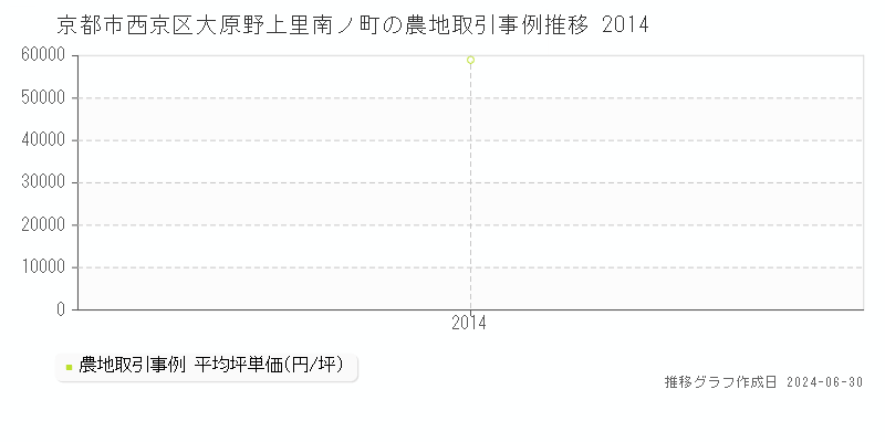京都市西京区大原野上里南ノ町の農地取引事例推移グラフ 