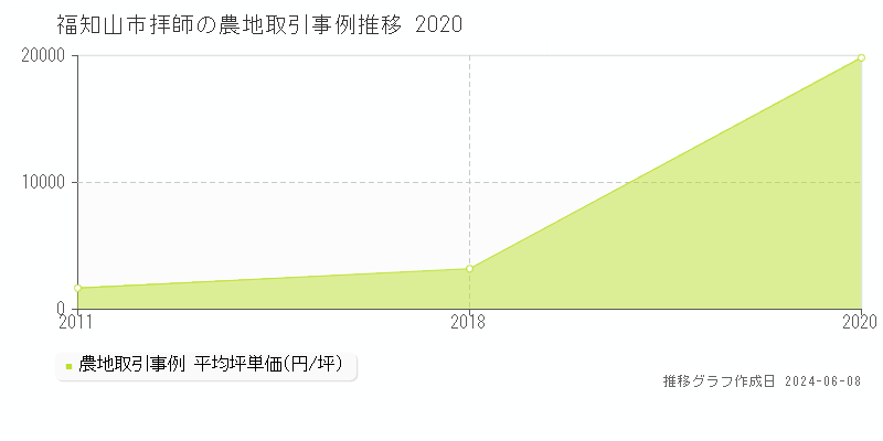 福知山市拝師の農地取引価格推移グラフ 