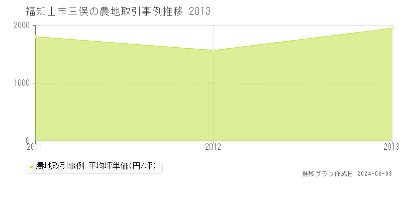 福知山市三俣の農地取引価格推移グラフ 