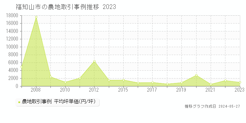 福知山市全域の農地価格推移グラフ 