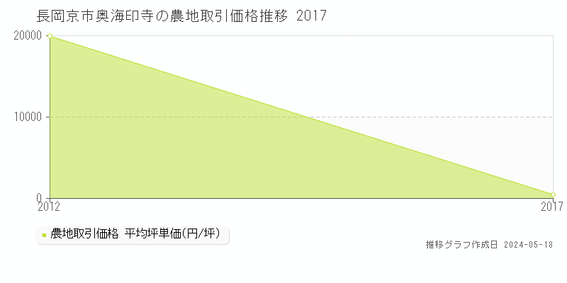 長岡京市奥海印寺の農地価格推移グラフ 