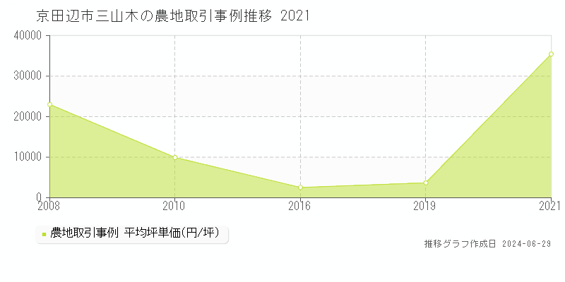 京田辺市三山木の農地取引事例推移グラフ 