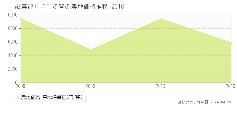 綴喜郡井手町多賀の農地価格推移グラフ 