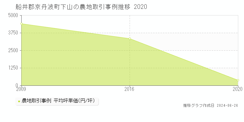 船井郡京丹波町下山の農地取引事例推移グラフ 
