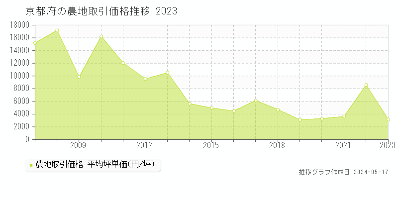 京都府の農地取引事例推移グラフ 