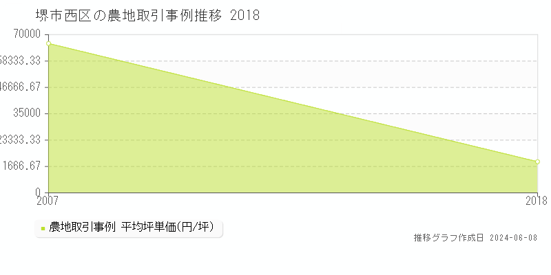 堺市西区の農地取引事例推移グラフ 