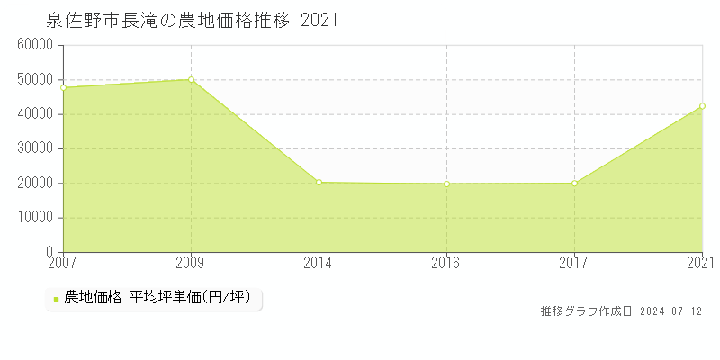 泉佐野市長滝の農地価格推移グラフ 