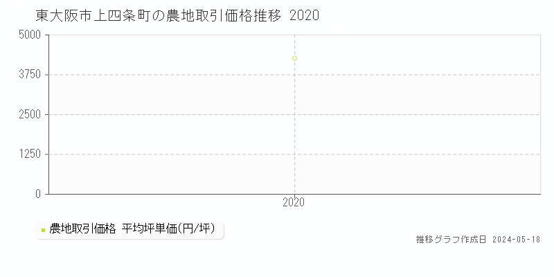 東大阪市上四条町の農地価格推移グラフ 