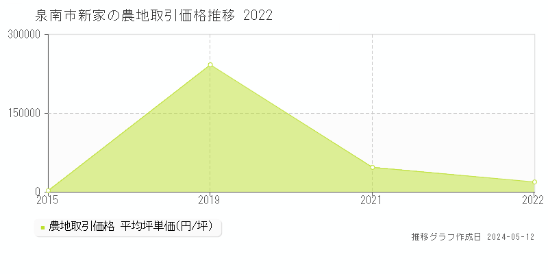 泉南市新家の農地価格推移グラフ 