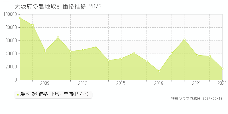 大阪府の農地取引事例推移グラフ 