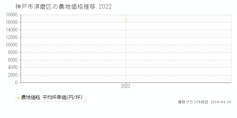 神戸市須磨区の農地価格推移グラフ 