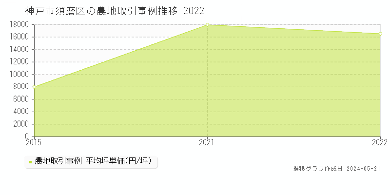 神戸市須磨区の農地価格推移グラフ 