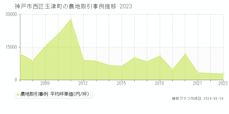 神戸市西区玉津町の農地取引事例推移グラフ 
